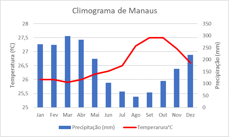 Como fazer um climograma - Manaus