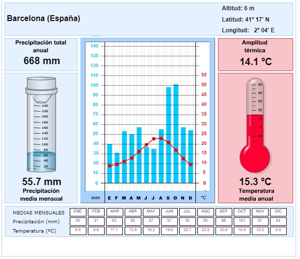 Climograma Educaplus.org