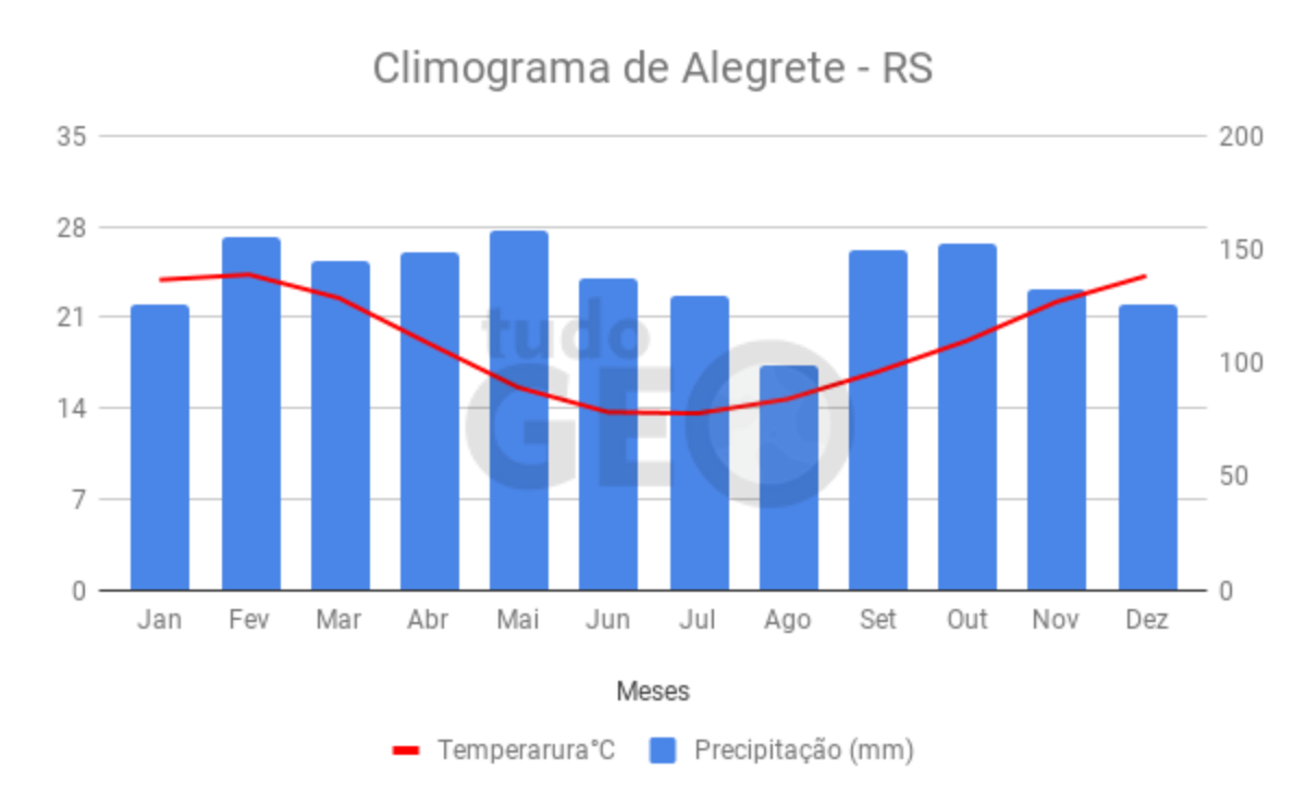 climograma-clima-subtropical