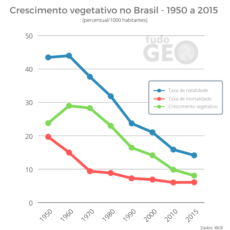O crescimento da população brasileira - TudoGeo