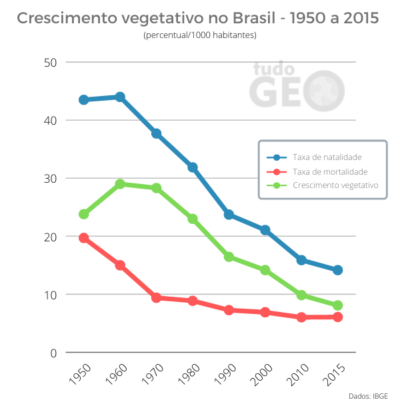 O crescimento da população brasileira - TudoGeo